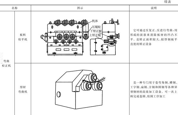 表5-3板料校平機(jī)，型材彎曲機(jī)