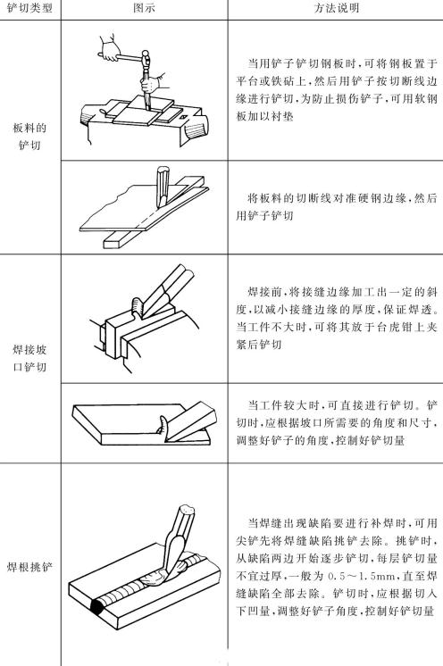 表5-25 鏟切的方法 表5-25 鏟切的方法