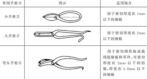 表5-21常用手剪刀 表5-21常用手剪刀