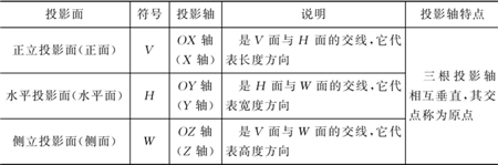 表1-3-三投影面體系說明-鈑金加工 表1-3-三投影面體系說明-鈑金加工