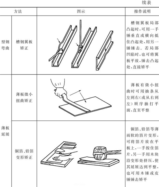 表4-14鈑金加工件手工矯正方法(續(xù)表3) 表4-14鈑金加工件手工矯正方法(續(xù)表3)