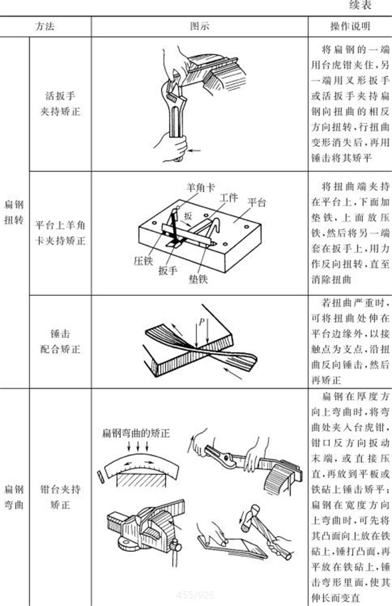 表4-14鈑金加工件手工矯正方法(續(xù)表) 表4-14鈑金加工件手工矯正方法(續(xù)表)