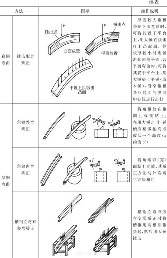 表4-14鈑金加工件手工矯正方法(續(xù)表2) 表4-14鈑金加工件手工矯正方法(續(xù)表2)