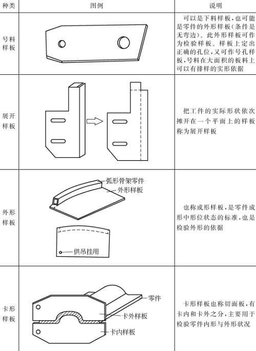 表4-2鈑金加工件樣板的種類 表4-2鈑金加工件樣板的種類