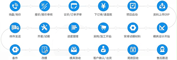 誠(chéng)瑞豐合作流程 誠(chéng)瑞豐合作流程