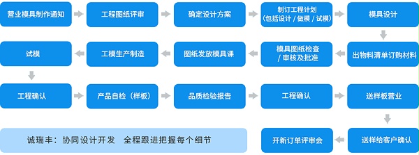 單工序模工藝流程 單工序模工藝流程
