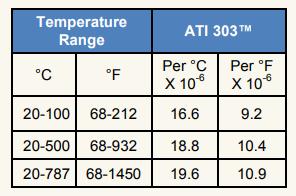 熱膨脹系數(shù) 熱膨脹系數(shù)