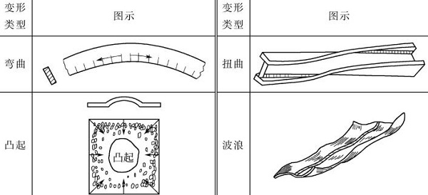 表4-11鈑金加工材料的變形 表4-11鈑金加工材料的變形