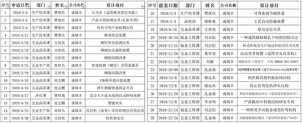 2019年度專(zhuān)利申請(qǐng)明細(xì)-誠(chéng)瑞豐 2019年度專(zhuān)利申請(qǐng)明細(xì)-誠(chéng)瑞豐