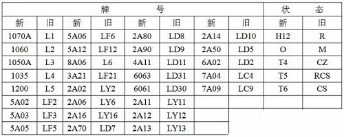 鋁合金新舊牌照表 鋁合金新舊牌照表
