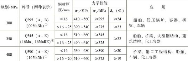 表1-5部分低合金結(jié)構(gòu)鋼的力學(xué)性能及應(yīng)用 表1-5部分低合金結(jié)構(gòu)鋼的力學(xué)性能及應(yīng)用