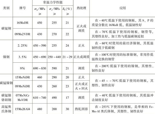 表1-6常用低溫鋼力學(xué)性能及應(yīng)用 表1-6常用低溫鋼力學(xué)性能及應(yīng)用