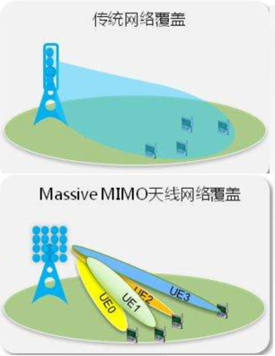 它 ， 占據(jù)了5G基站的主導(dǎo)地位