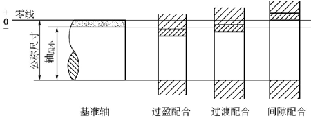 圖1-70鈑金加工基軸制配合 圖1-70鈑金加工基軸制配合
