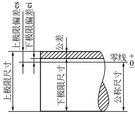 圖1-67鈑金加工尺寸公差名詞 圖1-67鈑金加工尺寸公差名詞
