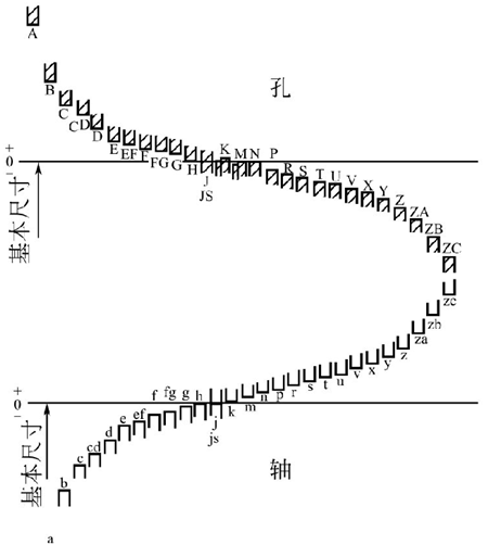 圖1-68鈑金加工基本偏差系列圖 圖1-68鈑金加工基本偏差系列圖