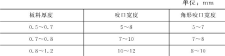 表5-6鈑金加工件咬口寬度參考 表5-6鈑金加工件咬口寬度參考