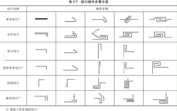 表5-7咬口步驟示意圖 表5-7咬口步驟示意圖