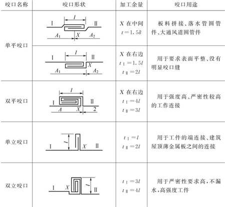 表5-8鈑金加工件各種類型咬口圖 表5-8鈑金加工件各種類型咬口圖
