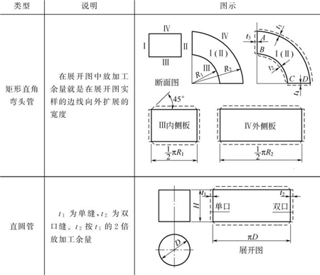 表5-9鈑金加工件展開圖中的加工余量 表5-9鈑金加工件展開圖中的加工余量