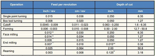 With Carbide Tooling With Carbide Tooling