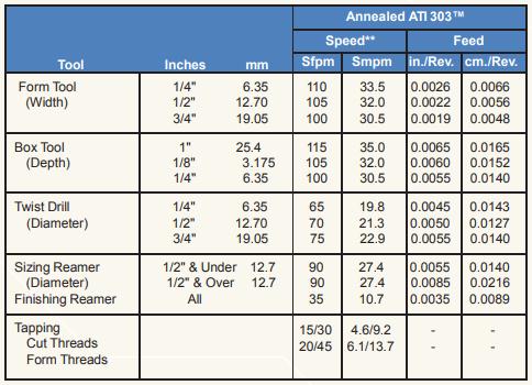 = surface meters per minute = surface meters per minute