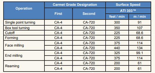 Reamer diamete Reamer diamete