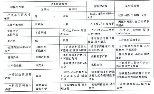 沖壓模具詳細(xì)性能參數(shù)表-五金沖壓件加工廠 沖壓模具詳細(xì)性能參數(shù)表-五金沖壓件加工廠