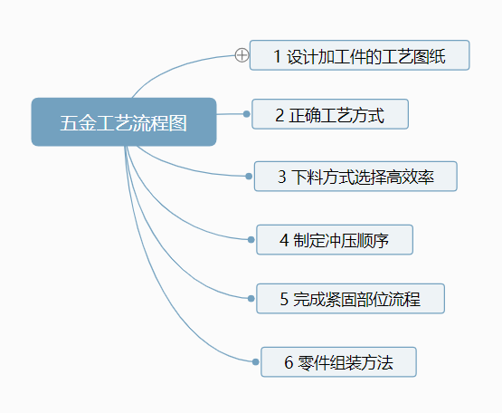 五金工藝流程圖 五金工藝流程圖