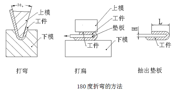 5.一百八十度折彎方法 5.一百八十度折彎方法