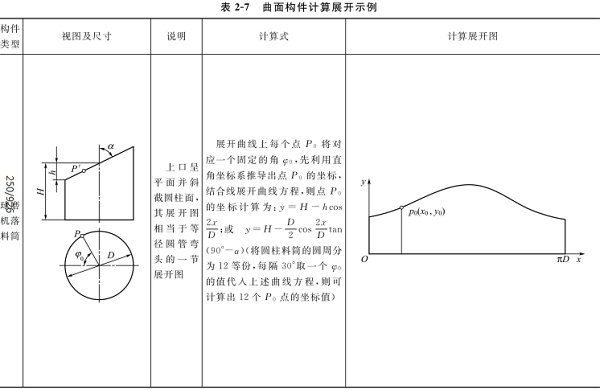 曲面構(gòu)件的計(jì)算展開(kāi)示例見(jiàn)表2-7(1) 曲面構(gòu)件的計(jì)算展開(kāi)示例見(jiàn)表2-7(1)