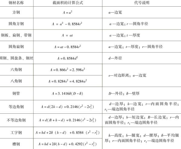 表1-14鋼材截面面積的計算公式-鈑金加工 表1-14鋼材截面面積的計算公式-鈑金加工