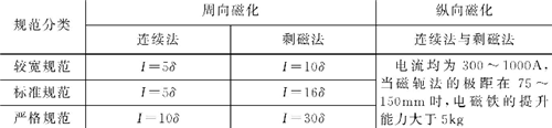 表4-6鈑金加工-板材的磁化電流規(guī)范選擇 表4-6鈑金加工-板材的磁化電流規(guī)范選擇
