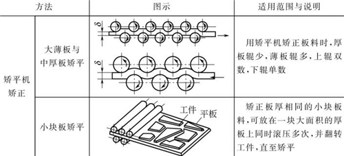 表4-12鈑金加工常用機(jī)械矯正方法 表4-12鈑金加工常用機(jī)械矯正方法