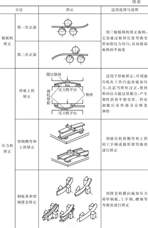 表4-12鈑金加工常用機(jī)械矯正方法(續(xù)表1) 表4-12鈑金加工常用機(jī)械矯正方法(續(xù)表1)