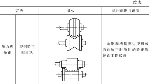 表4-12鈑金加工常用機(jī)械矯正方法(續(xù)表2) 表4-12鈑金加工常用機(jī)械矯正方法(續(xù)表2)