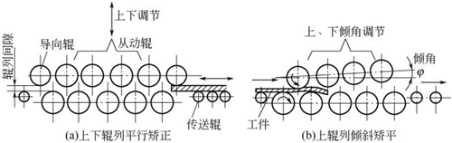 圖4-9鈑金加工多輥矯平機(jī)上矯正上幅薄鋼板 圖4-9鈑金加工多輥矯平機(jī)上矯正上幅薄鋼板