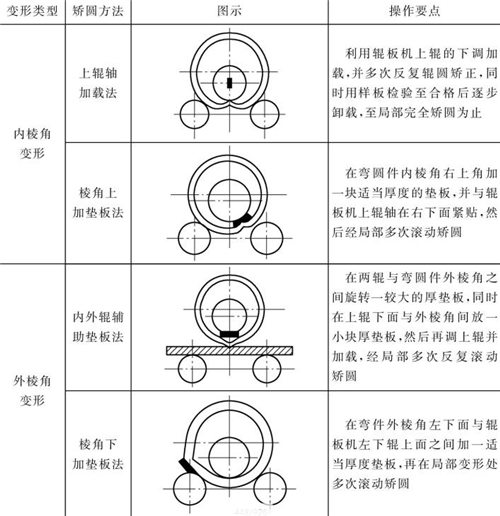 表4-13鈑金加工三輥卷機(jī)矯圓操作要點(diǎn) 表4-13鈑金加工三輥卷機(jī)矯圓操作要點(diǎn)