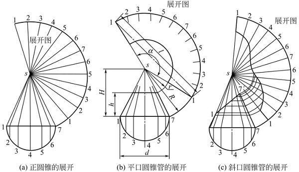 圖2-20鈑金加工件-錐狀面構(gòu)件的展開(kāi) 圖2-20鈑金加工件-錐狀面構(gòu)件的展開(kāi)