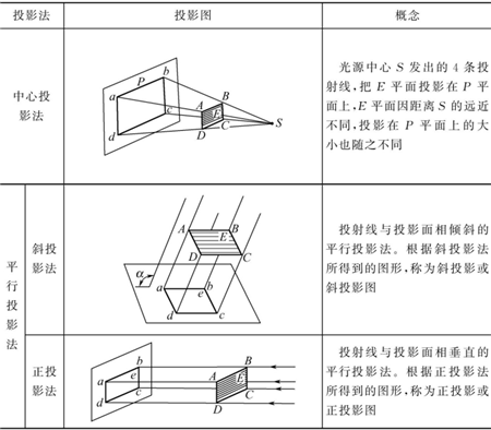 表1-1-投影法分類-鈑金加工 表1-1-投影法分類-鈑金加工