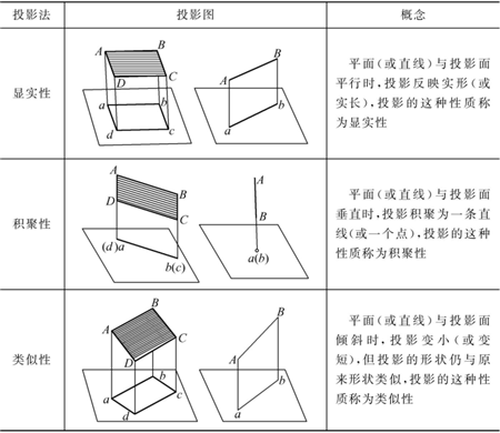 表1-2-正投影的基本特征-鈑金加工 表1-2-正投影的基本特征-鈑金加工