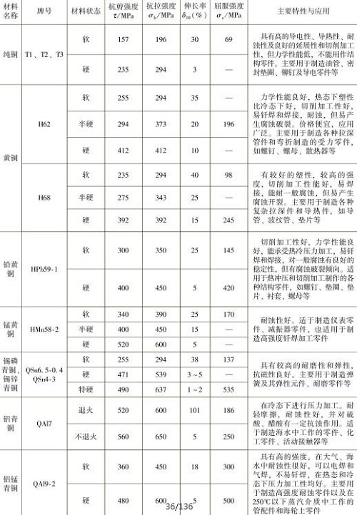 表1-10常用銅及銅合金的力學(xué)性能，主要特性與應(yīng)用