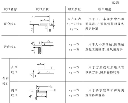 表5-8鈑金加工件各種類(lèi)型咬口圖（續(xù)表）