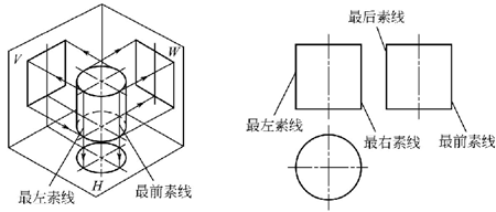 圖1-6正圓柱體的鈑金加工件三視圖 圖1-6正圓柱體的鈑金加工件三視圖