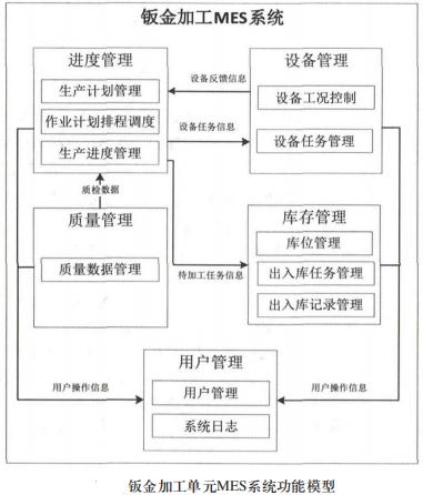 鈑金加工單元MES系統(tǒng)功能模型 鈑金加工單元MES系統(tǒng)功能模型