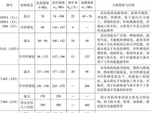 鋁及鋁合金的鈑金加工屬性 鋁及鋁合金的鈑金加工屬性